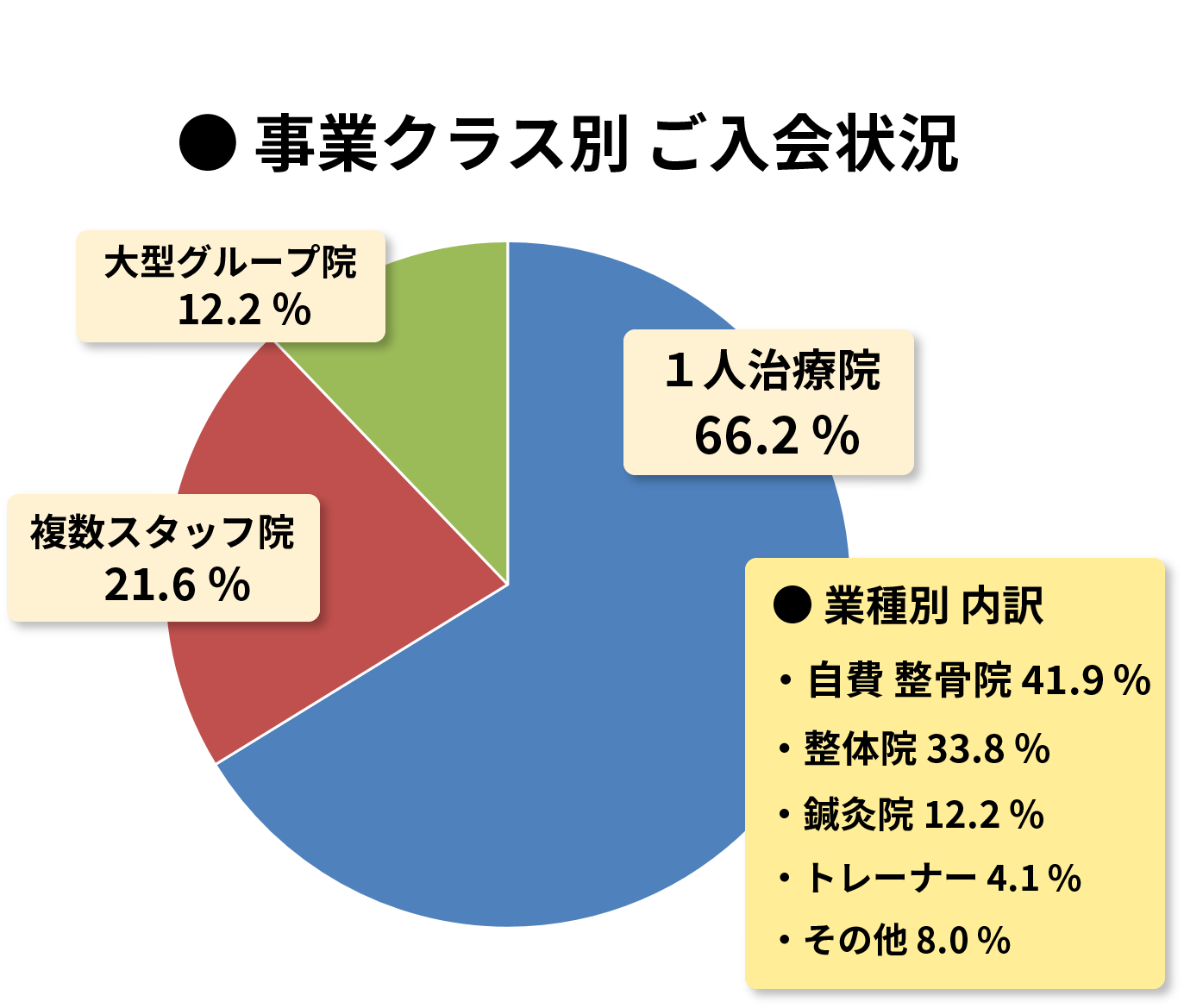 事業クラス別 業種別 内訳グラフ